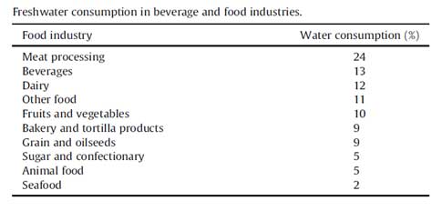 درصد آب شیرین مصرفی در انواع صنایع غذایی و آشامیدنی
