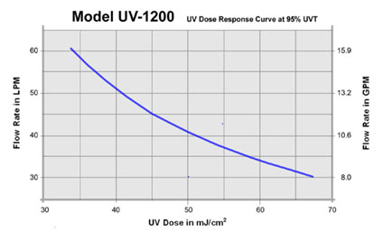 نمودار دوز UV1200