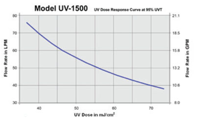 نمودار دوز اشعه فرابنفش UV1500
