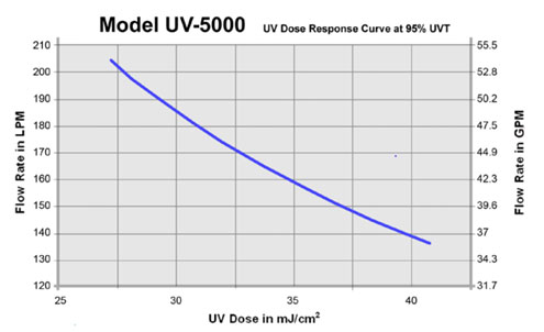 نمودار دوز اشعه فرابنفش UV-5000