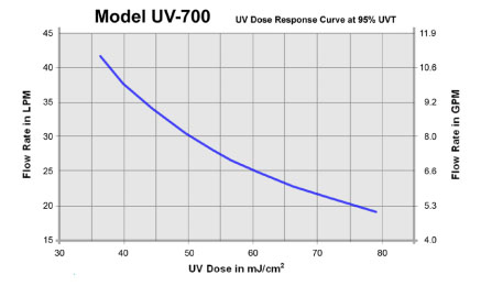 نمودار دوز اشعه UV