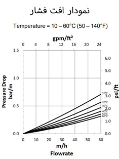 نمودار افت فشار