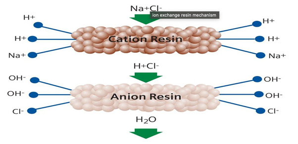 تفاوت عملکرد رزین های آنیونی و کاتیونی