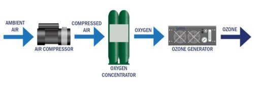 ورود اکسیژن تغلیظ شده به ازن ژنراتور
