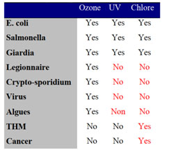 مقایسه کارایی ضدعفونی کننده های ازن، کلر و UV