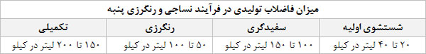 جدول میزان فاضلاب تولیدی در فرایند نساجی و رنگرزی پنبه