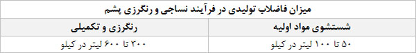 جدول میزان فاضلاب تولیدی در فرایند نساجی و رنگرزی پشم