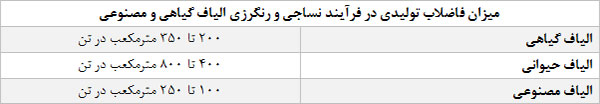 جدول میزان فاضلاب تولیدی در فرآیند نساجی و رنگرزی الیاف گیاهی و مصنوعی